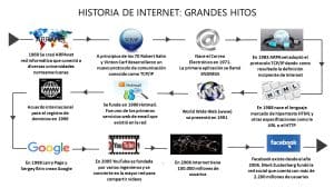 Historia de Internet Origen Evolución y Resumen: Infografía